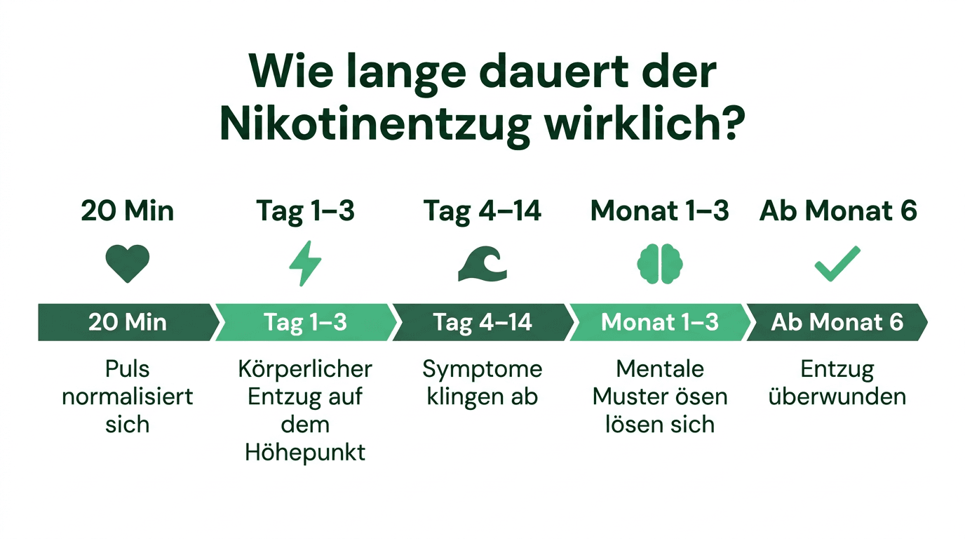 nikotinentzug dauer Zeitstrahl – wie lange dauert der Nikotinentzug wirklich in 5 Phasen